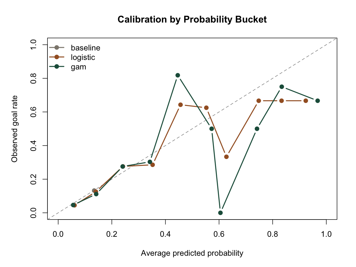 Calibration chart comparing baseline, logistic, and GAM predicted probabilities against observed goal rates.