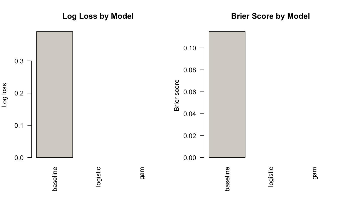 Bar chart comparing log loss and Brier score across baseline, logistic, and GAM models.