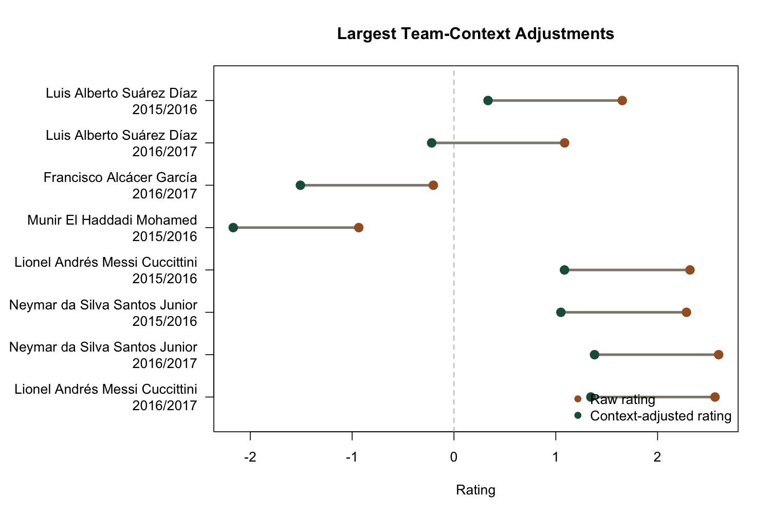 Project 4 team-context adjustment chart