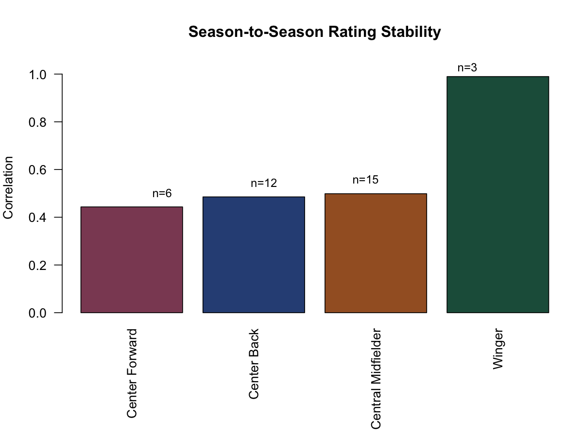 Project 4 season-to-season stability chart